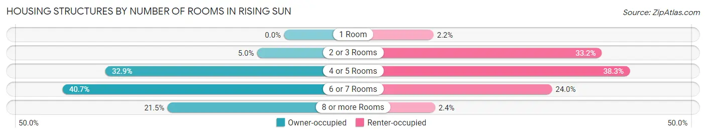 Housing Structures by Number of Rooms in Rising Sun