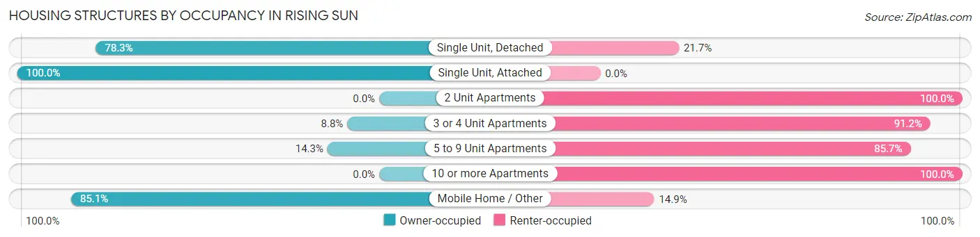 Housing Structures by Occupancy in Rising Sun