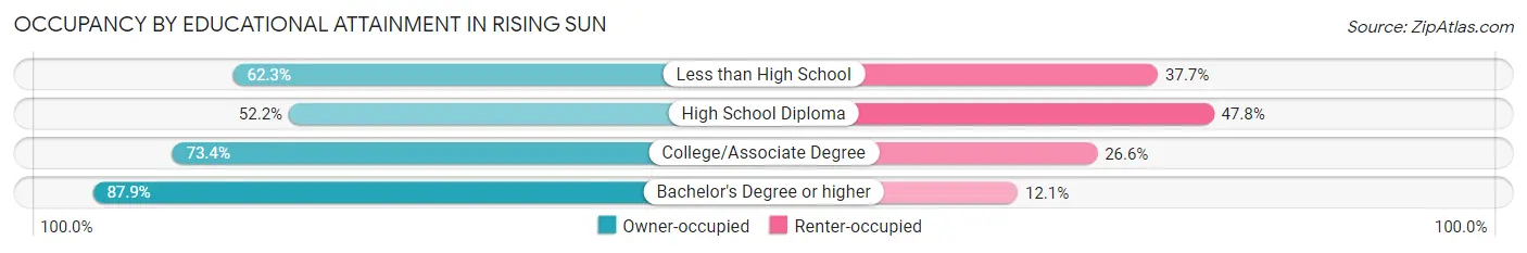 Occupancy by Educational Attainment in Rising Sun