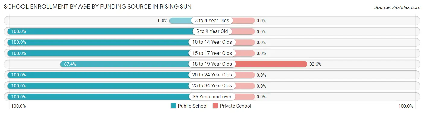 School Enrollment by Age by Funding Source in Rising Sun