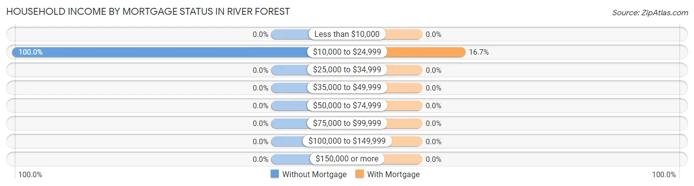 Household Income by Mortgage Status in River Forest