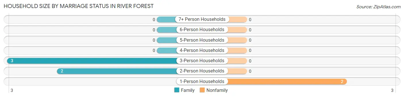 Household Size by Marriage Status in River Forest