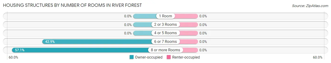 Housing Structures by Number of Rooms in River Forest