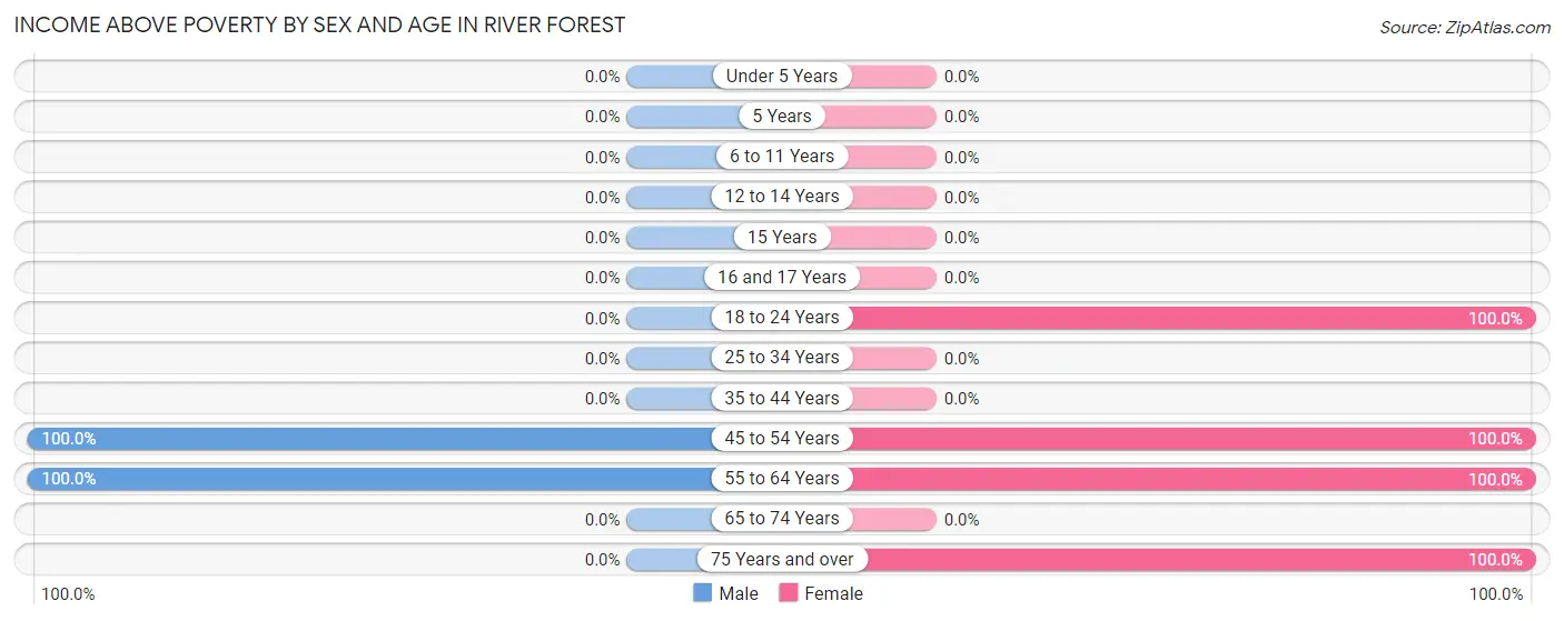 Income Above Poverty by Sex and Age in River Forest