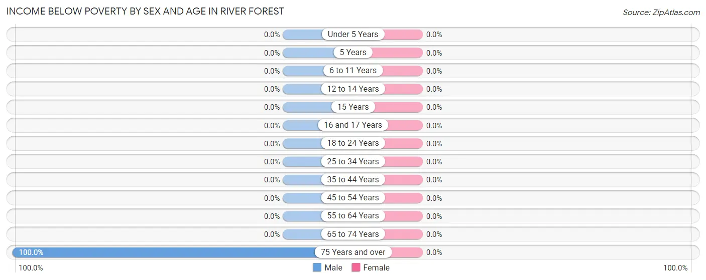 Income Below Poverty by Sex and Age in River Forest
