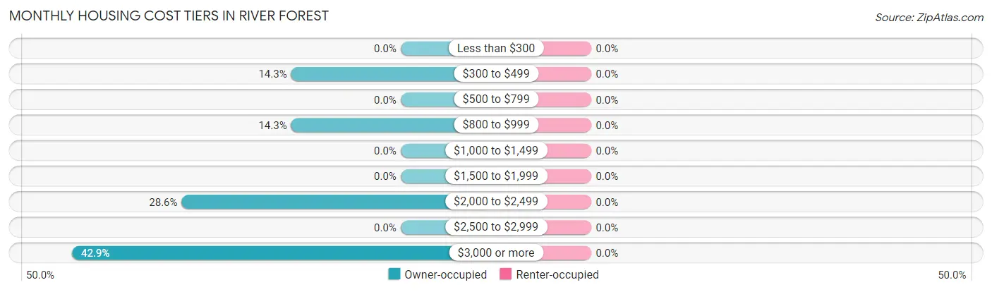 Monthly Housing Cost Tiers in River Forest