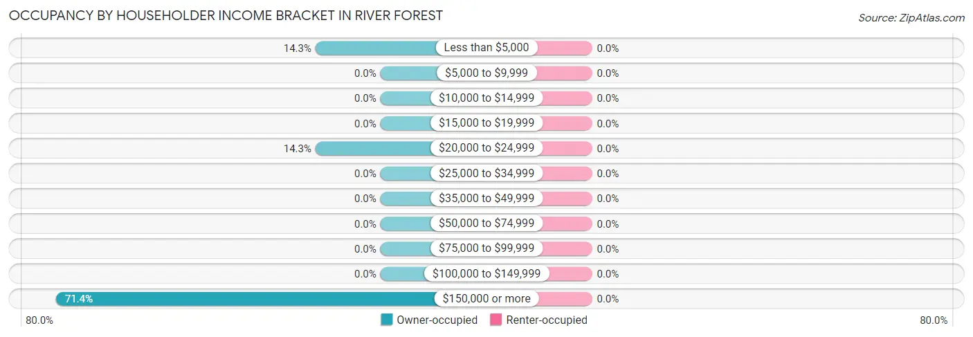 Occupancy by Householder Income Bracket in River Forest