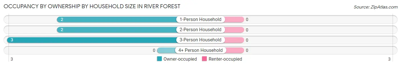 Occupancy by Ownership by Household Size in River Forest