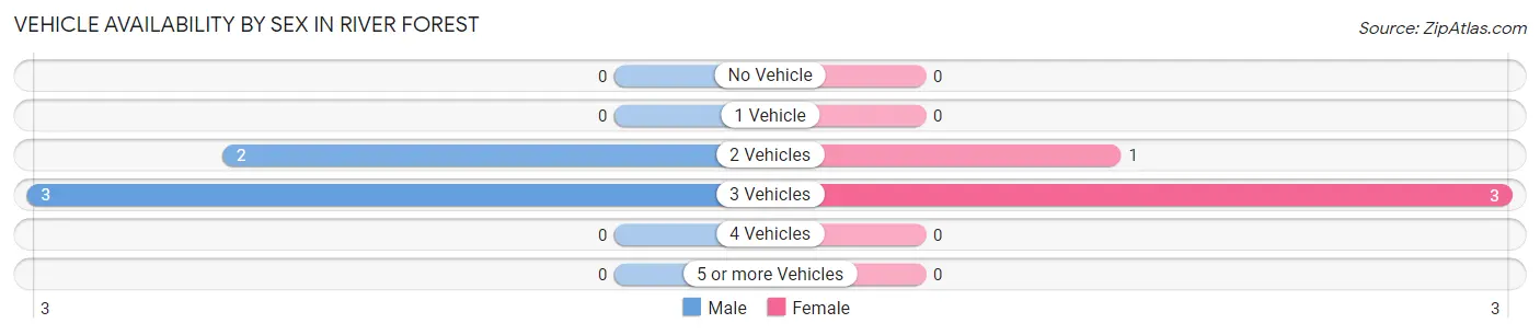 Vehicle Availability by Sex in River Forest