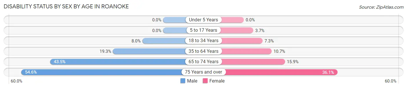 Disability Status by Sex by Age in Roanoke