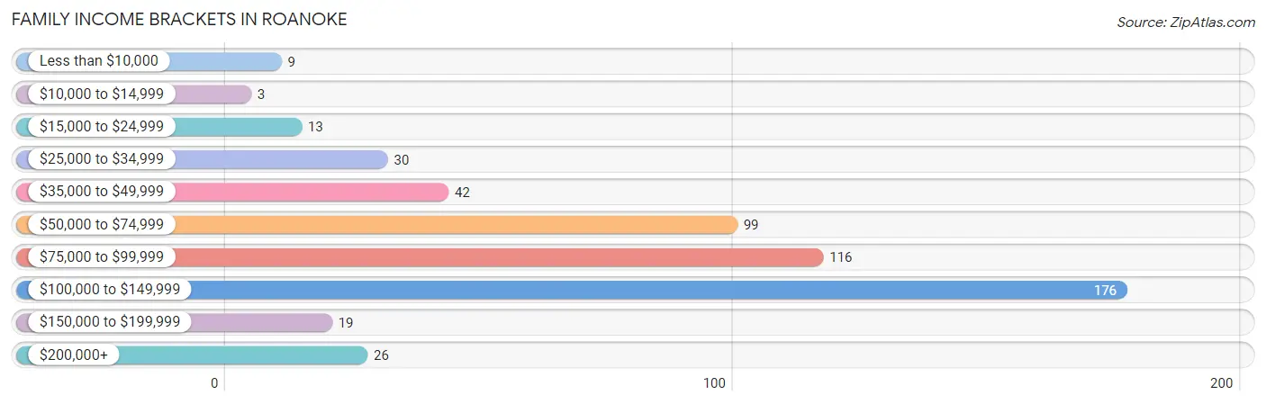 Family Income Brackets in Roanoke