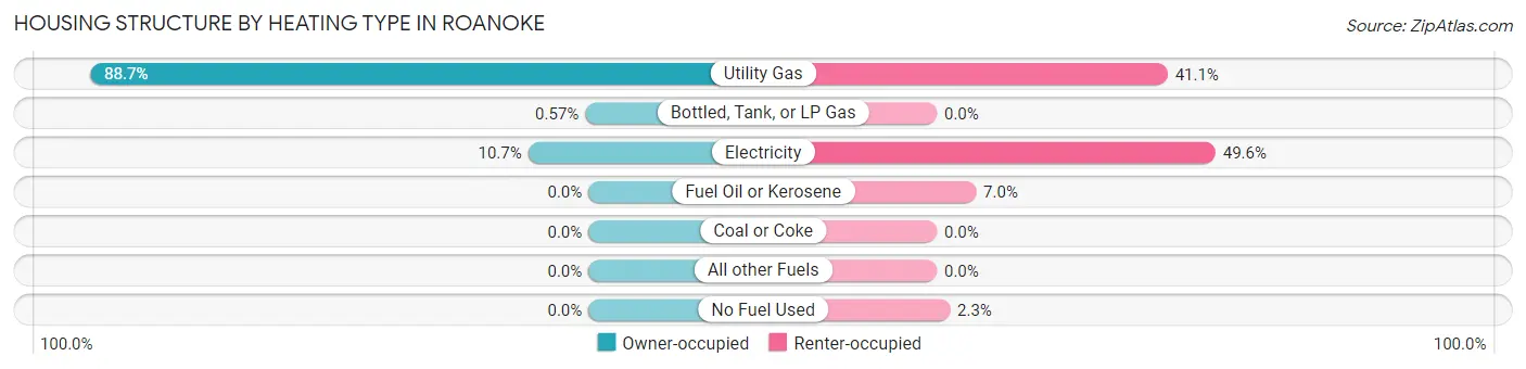 Housing Structure by Heating Type in Roanoke