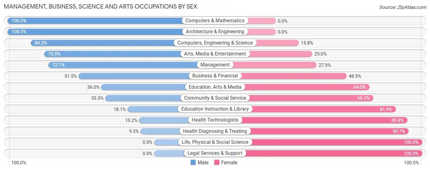 Management, Business, Science and Arts Occupations by Sex in Roanoke