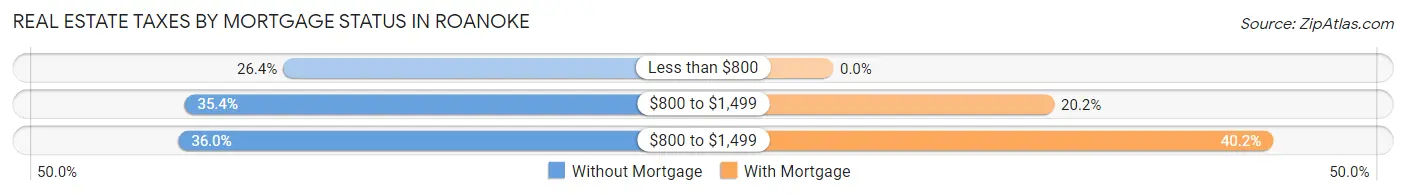 Real Estate Taxes by Mortgage Status in Roanoke