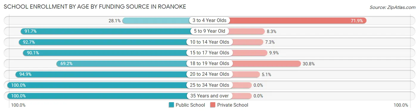 School Enrollment by Age by Funding Source in Roanoke