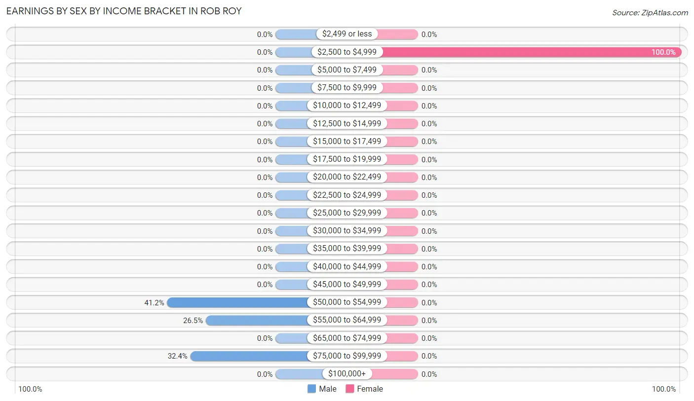 Earnings by Sex by Income Bracket in Rob Roy