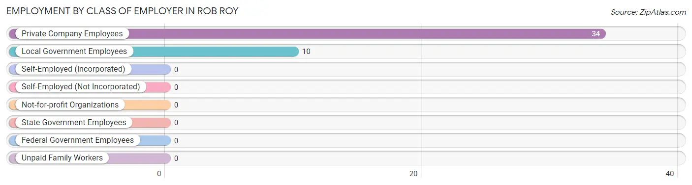 Employment by Class of Employer in Rob Roy