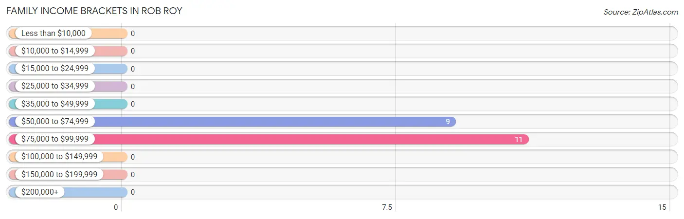 Family Income Brackets in Rob Roy