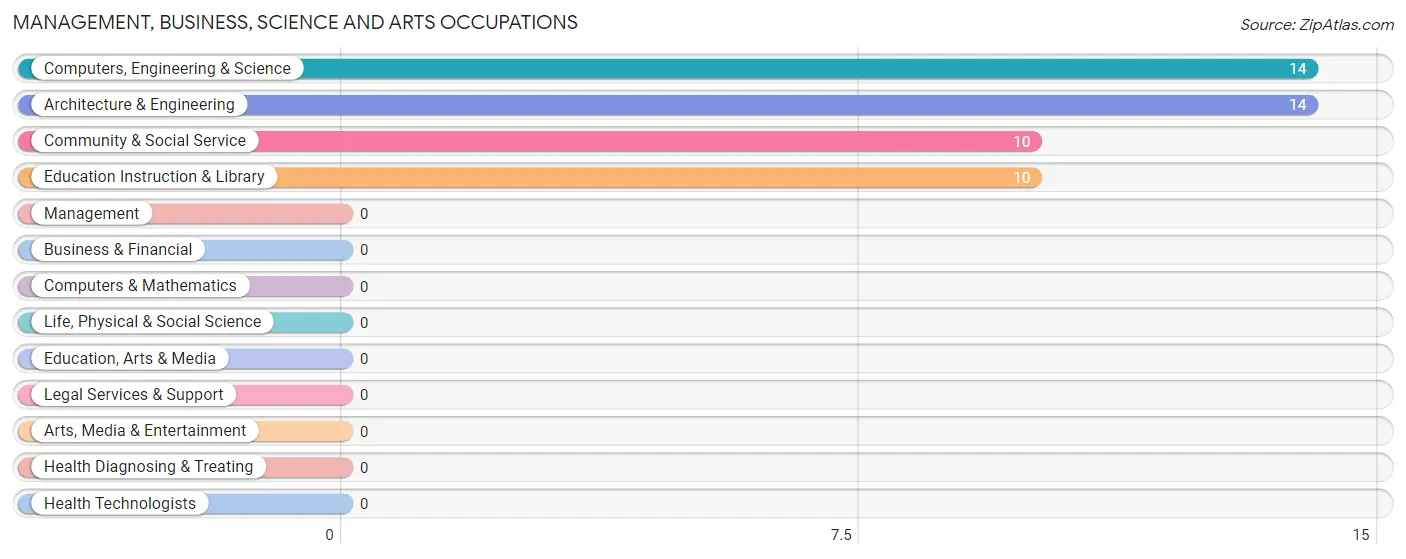 Management, Business, Science and Arts Occupations in Rob Roy