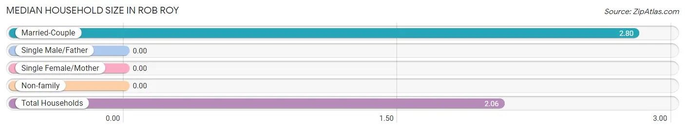 Median Household Size in Rob Roy