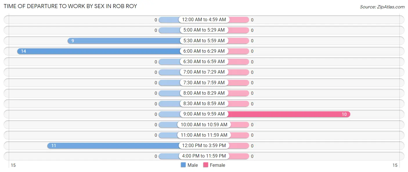 Time of Departure to Work by Sex in Rob Roy