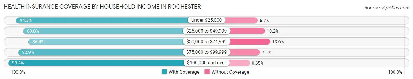 Health Insurance Coverage by Household Income in Rochester