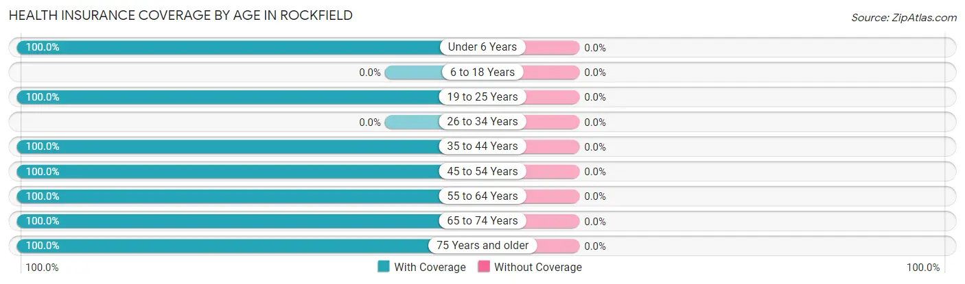 Health Insurance Coverage by Age in Rockfield