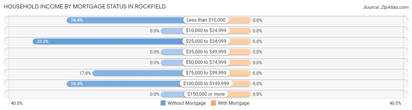 Household Income by Mortgage Status in Rockfield