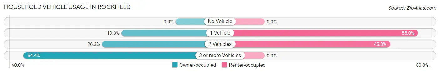 Household Vehicle Usage in Rockfield
