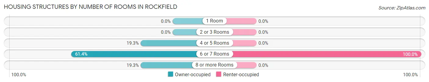 Housing Structures by Number of Rooms in Rockfield