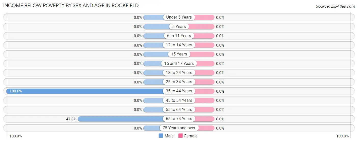 Income Below Poverty by Sex and Age in Rockfield