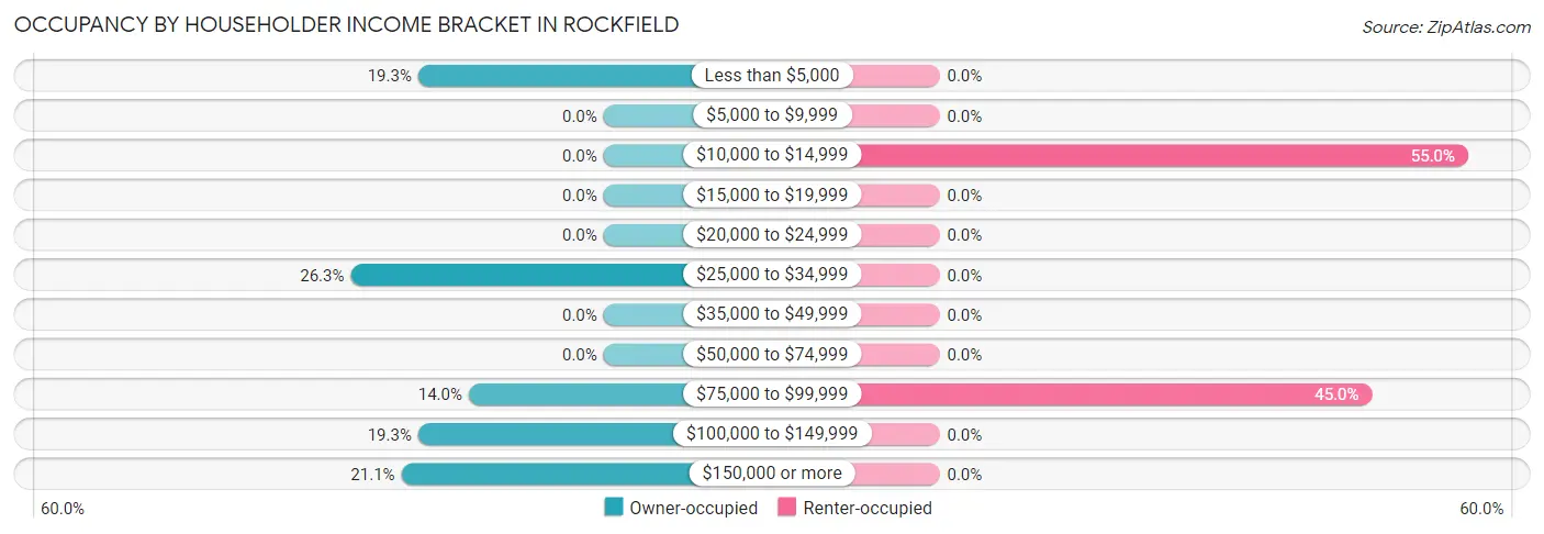 Occupancy by Householder Income Bracket in Rockfield