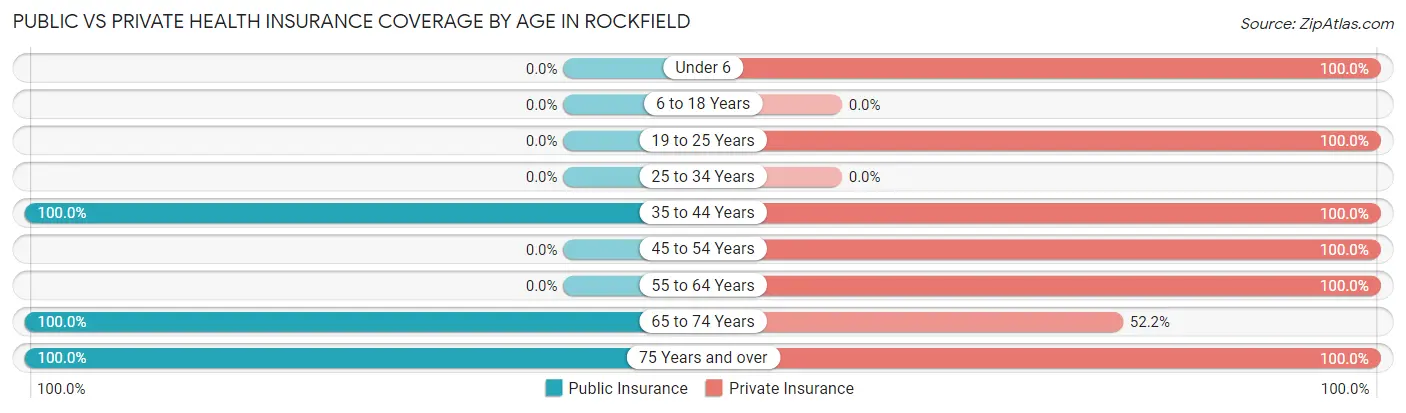 Public vs Private Health Insurance Coverage by Age in Rockfield