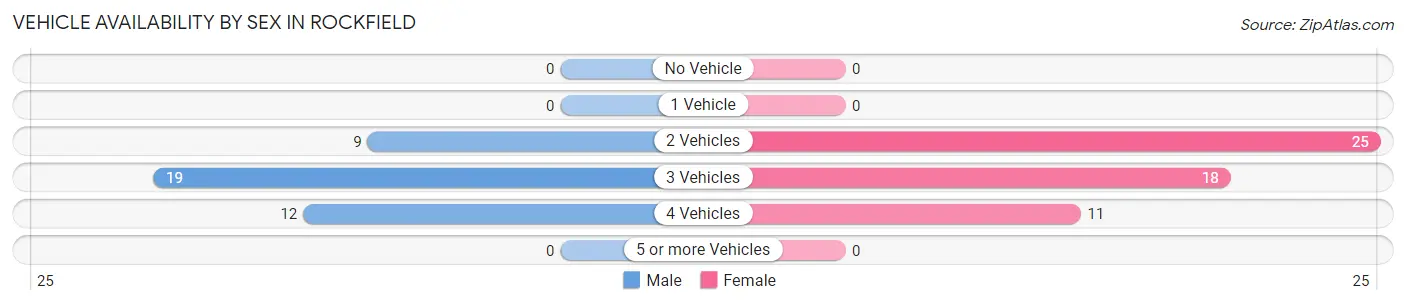 Vehicle Availability by Sex in Rockfield