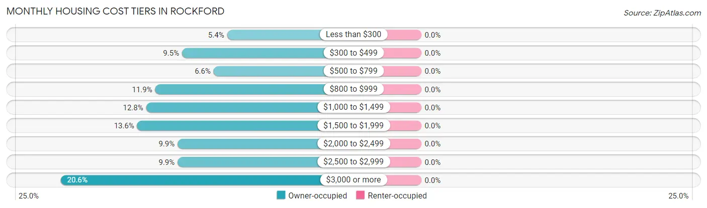 Monthly Housing Cost Tiers in Rockford