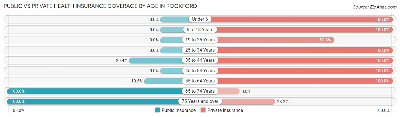 Public vs Private Health Insurance Coverage by Age in Rockford