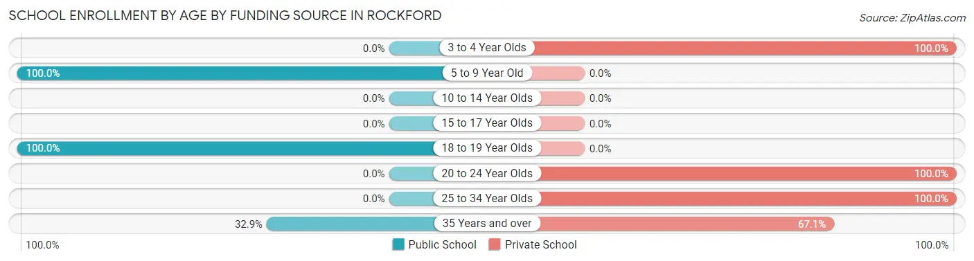 School Enrollment by Age by Funding Source in Rockford