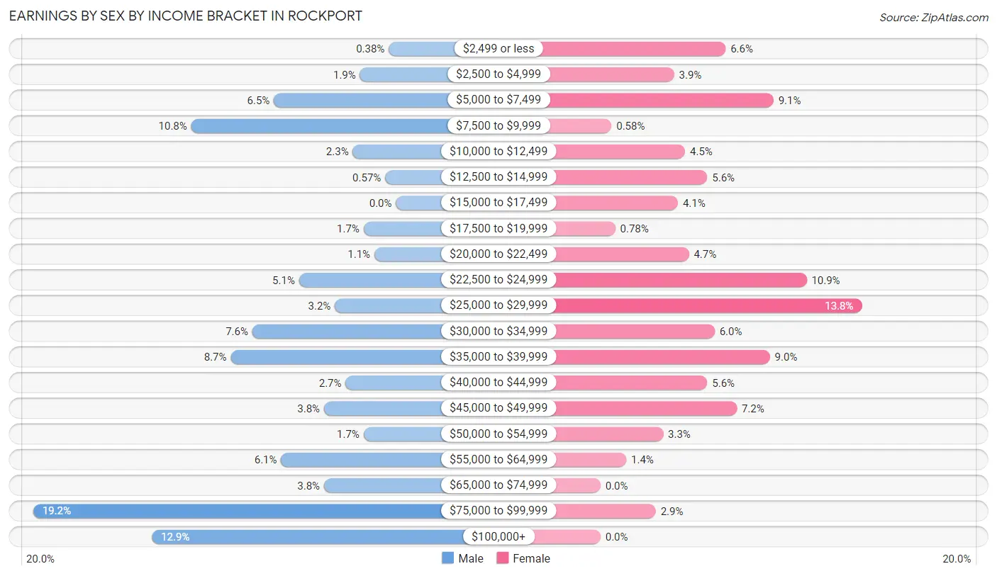 Earnings by Sex by Income Bracket in Rockport