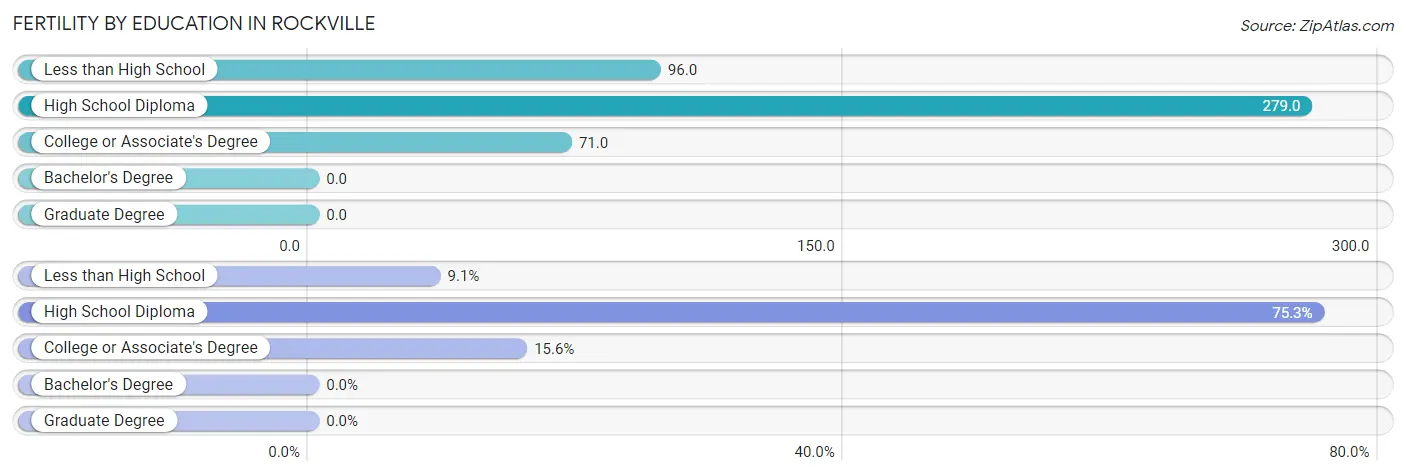 Female Fertility by Education Attainment in Rockville