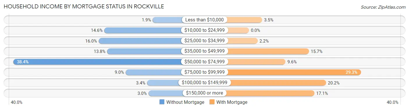 Household Income by Mortgage Status in Rockville