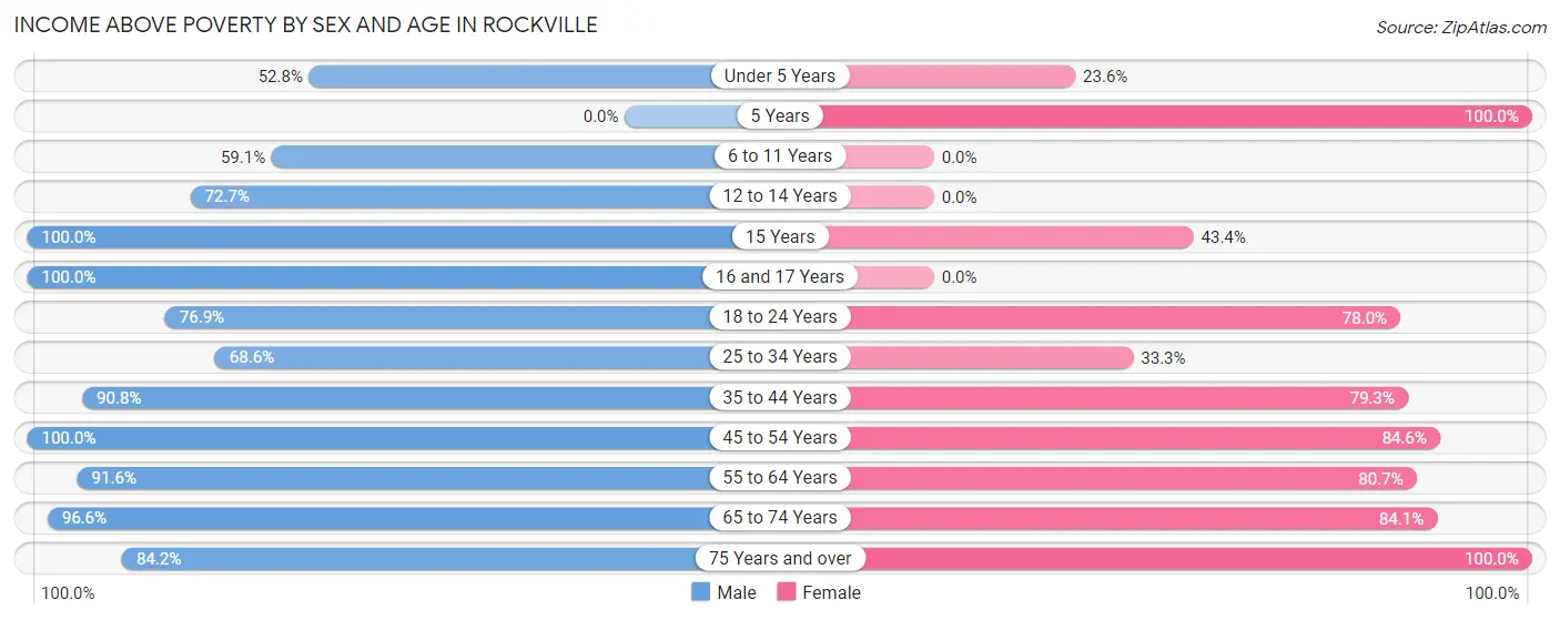 Income Above Poverty by Sex and Age in Rockville