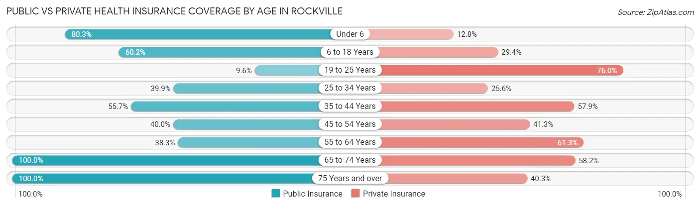 Public vs Private Health Insurance Coverage by Age in Rockville