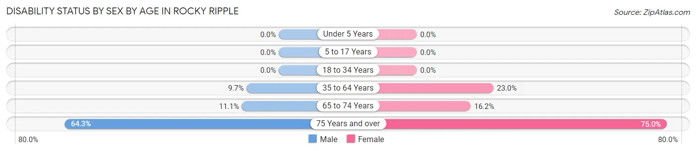 Disability Status by Sex by Age in Rocky Ripple
