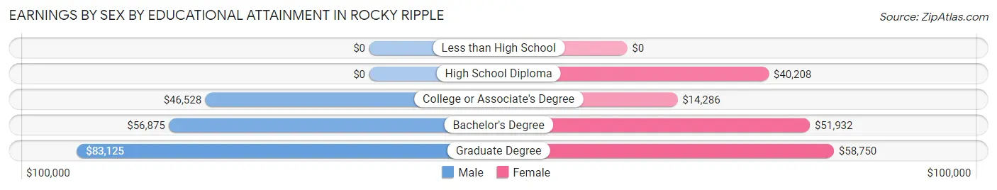 Earnings by Sex by Educational Attainment in Rocky Ripple