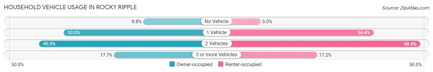 Household Vehicle Usage in Rocky Ripple