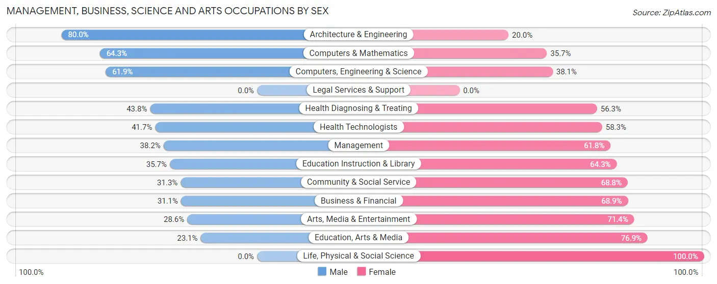 Management, Business, Science and Arts Occupations by Sex in Rocky Ripple