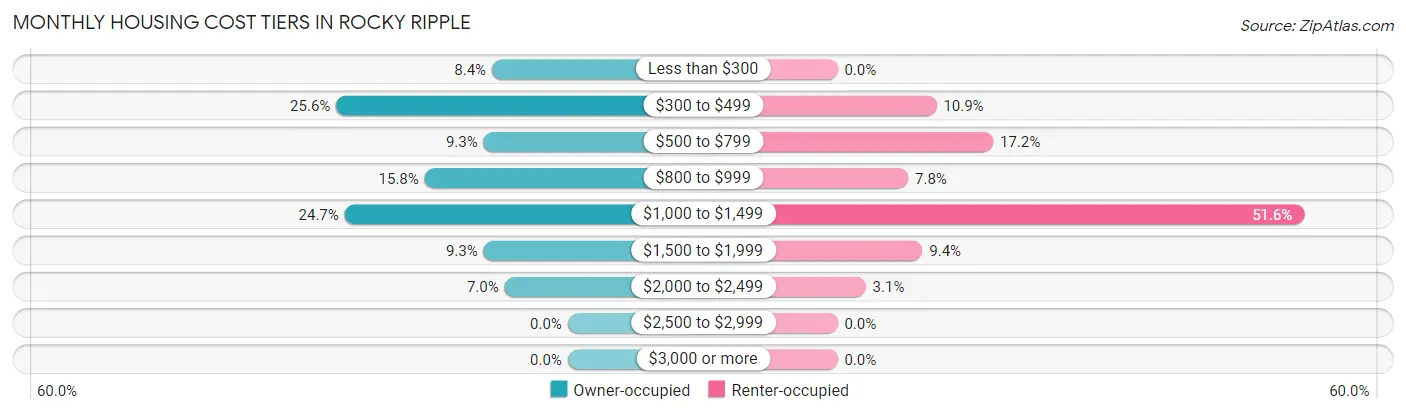 Monthly Housing Cost Tiers in Rocky Ripple