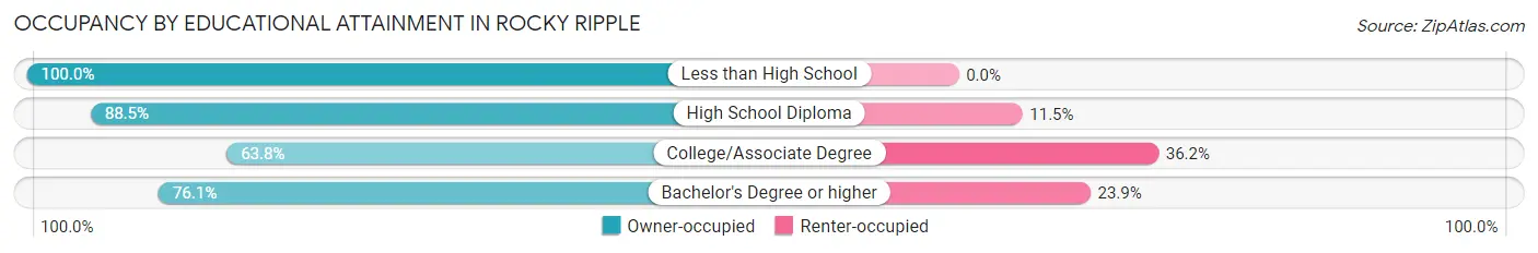 Occupancy by Educational Attainment in Rocky Ripple