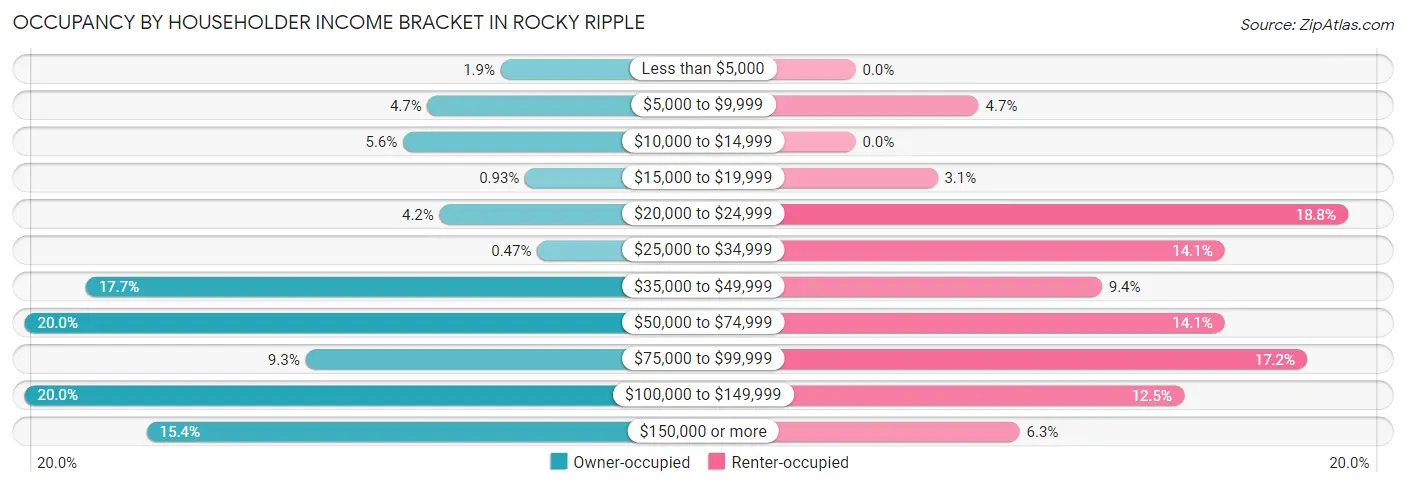 Occupancy by Householder Income Bracket in Rocky Ripple