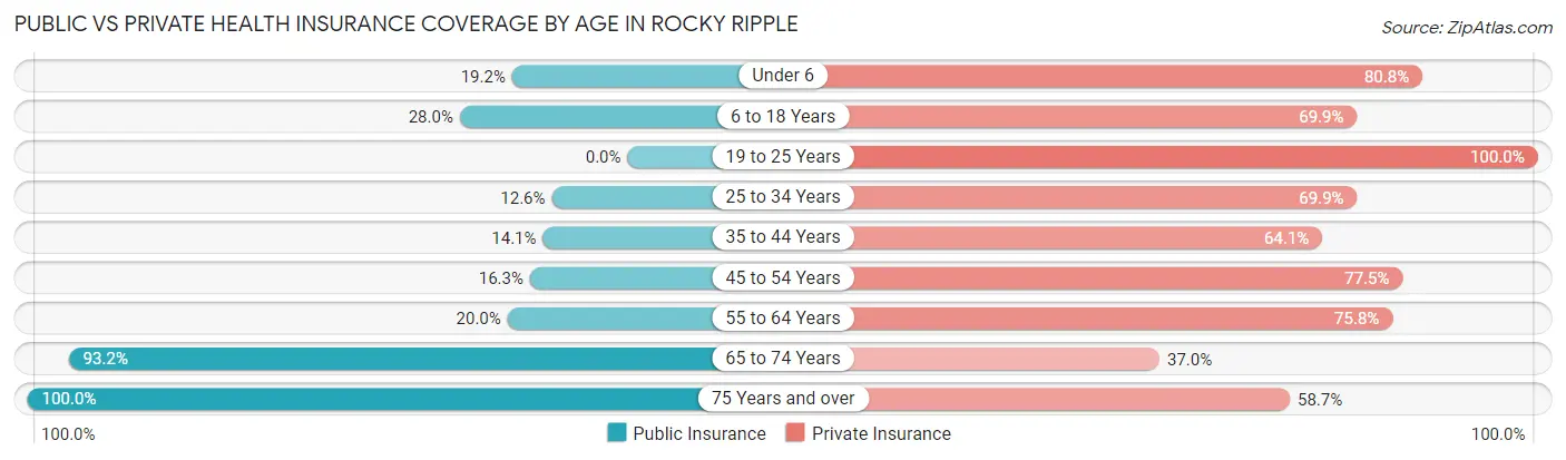 Public vs Private Health Insurance Coverage by Age in Rocky Ripple